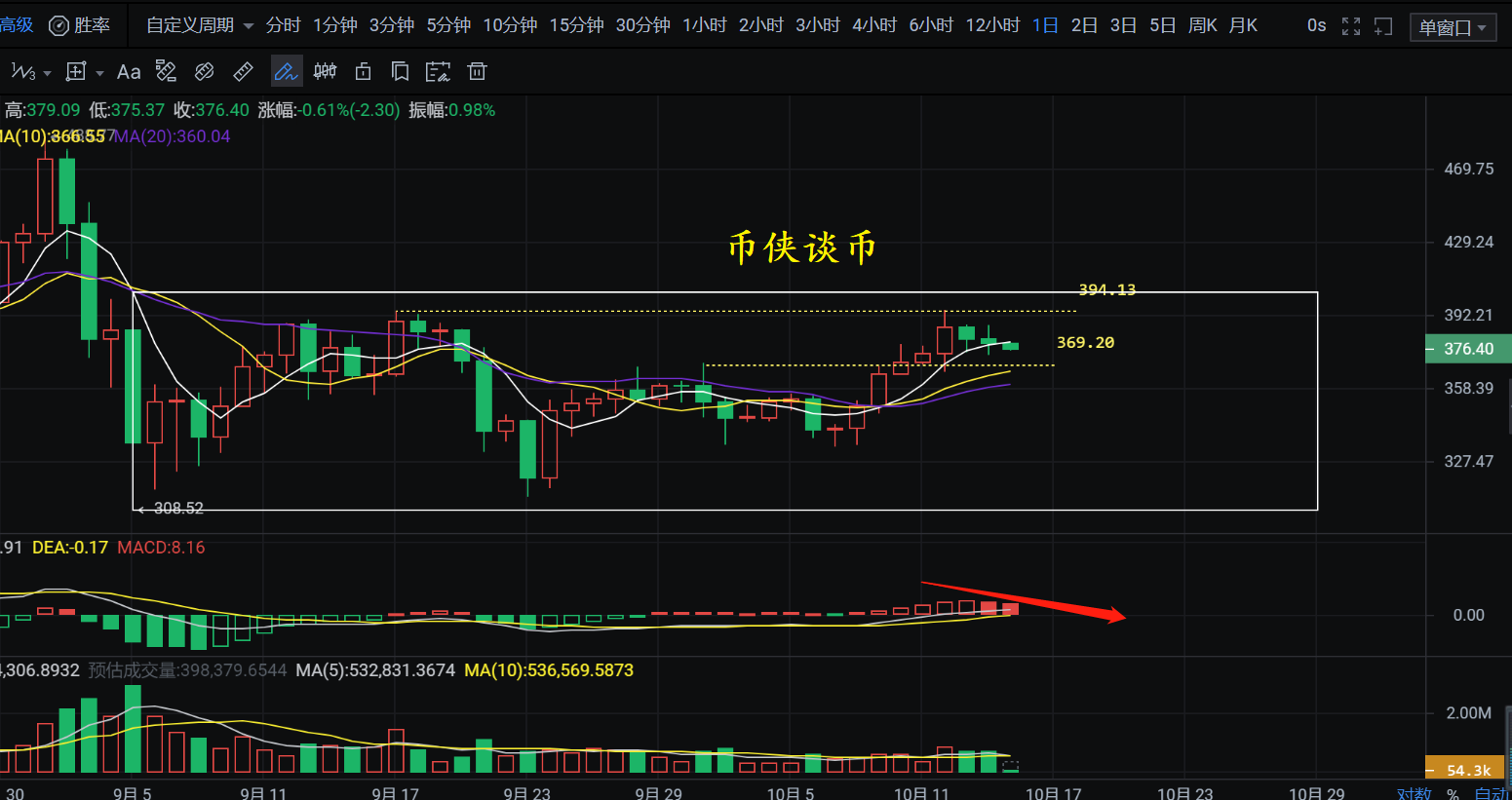 10.15币侠：以太坊短期373不是底