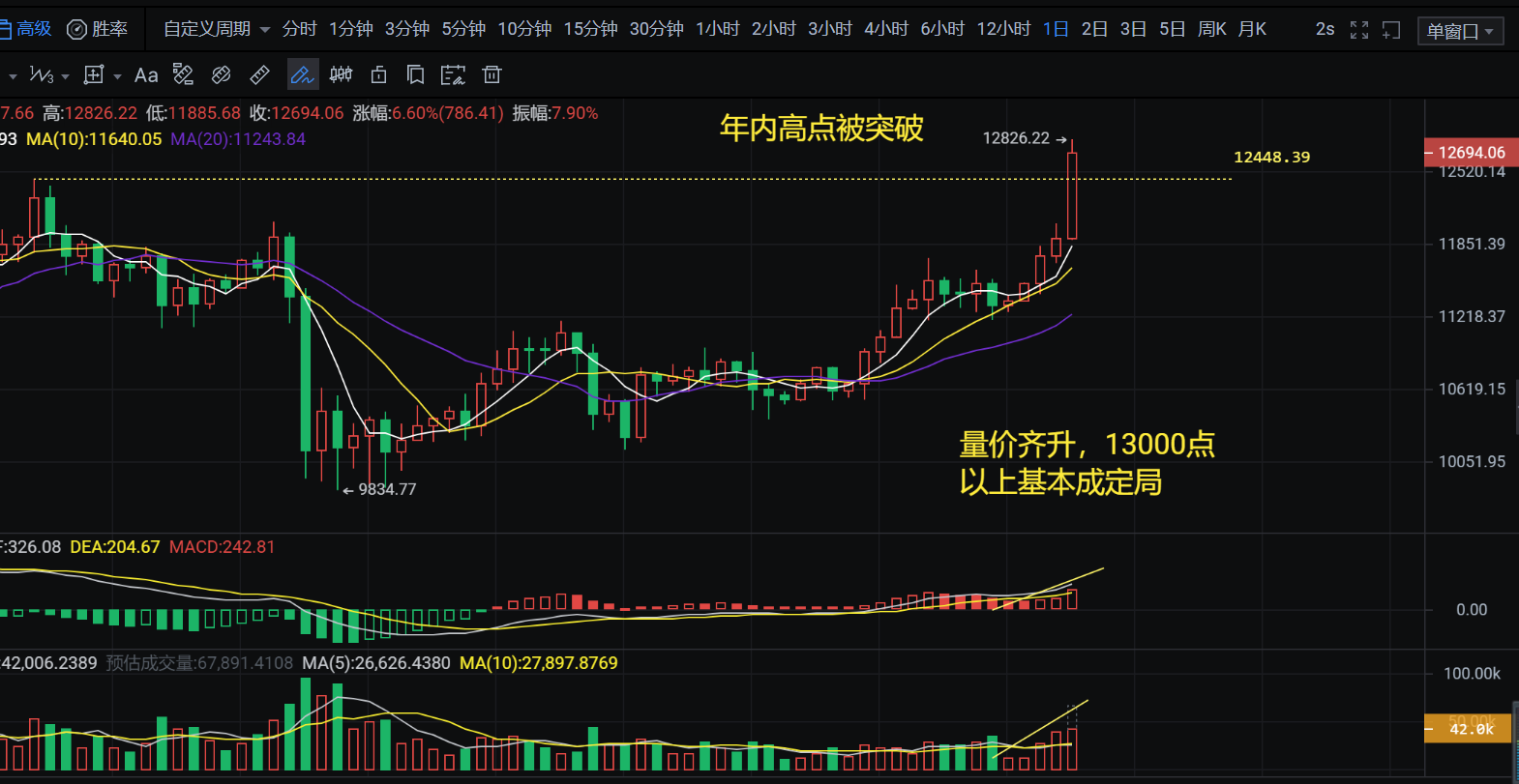 10.21币侠：比特币剑指13000