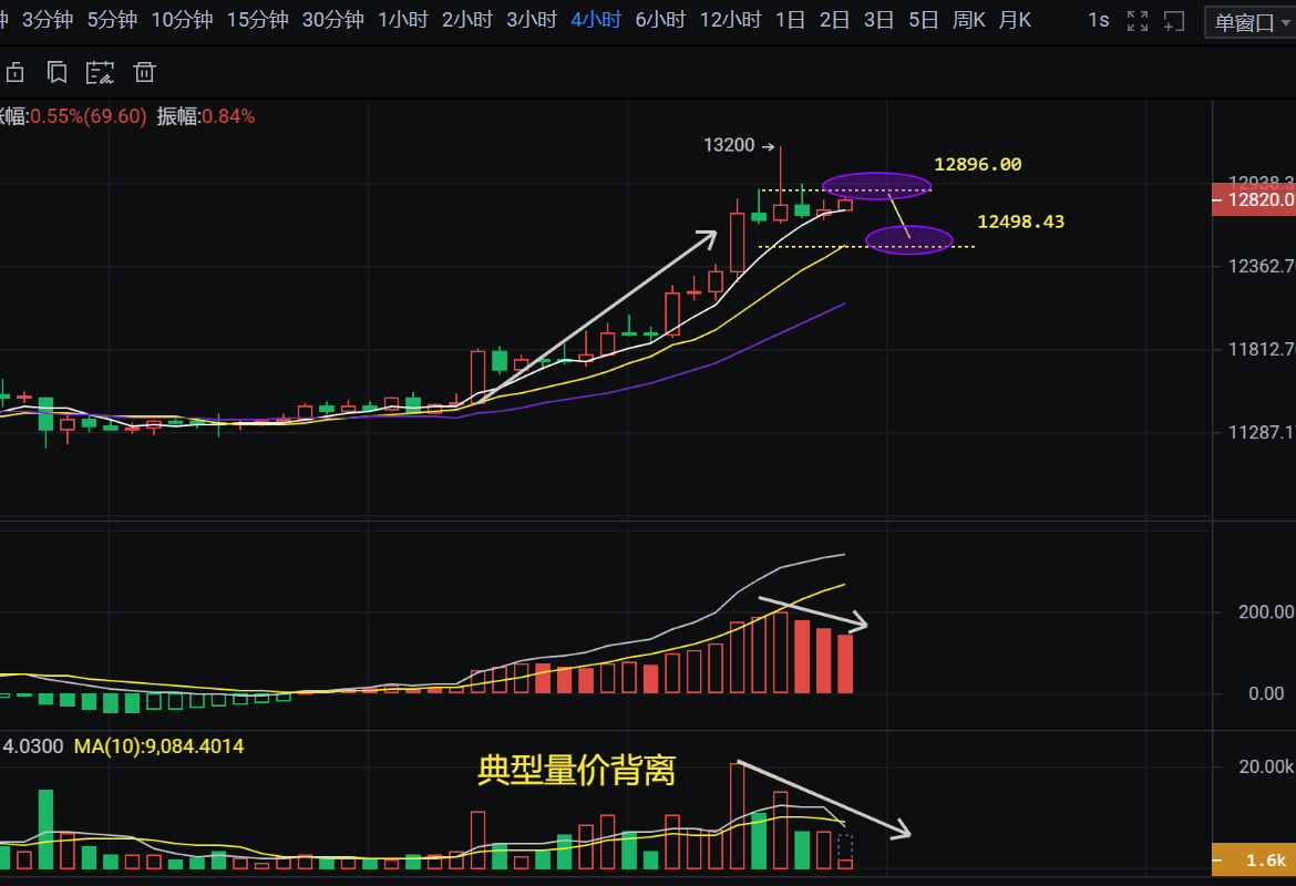 10.22币侠：比特币调整开始，多头回避