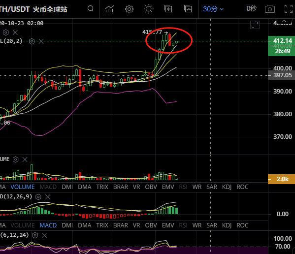 金时说币；晚间ETH以出多头信号