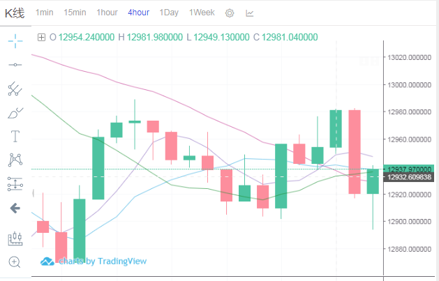 币圈云枫：10.23 BTC午间行情分析及操作策略