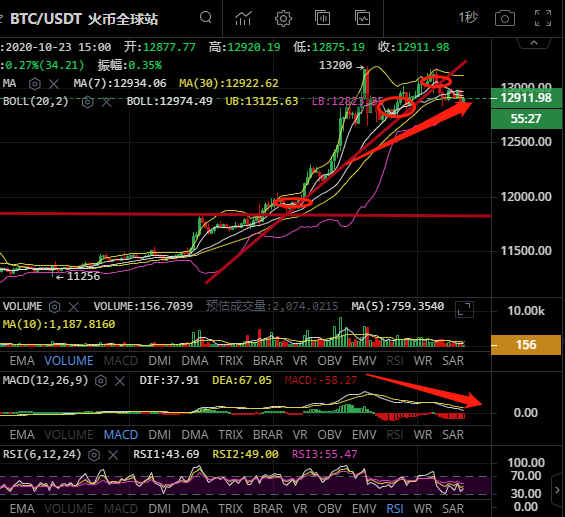 金时说币；BTC剑指空头或将发力
