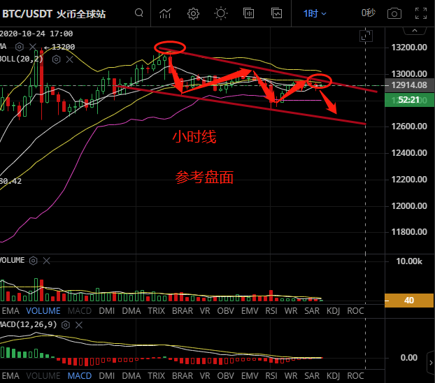 金时说币；10.24早间比特币行情分析及操作