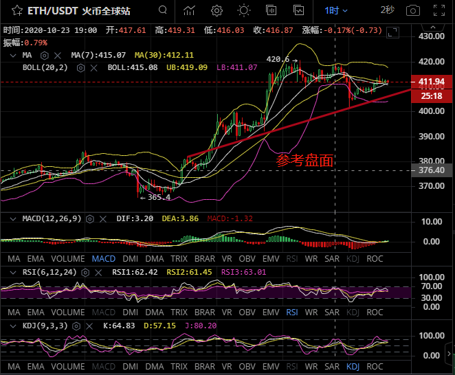 金时说币；ETH午间行情分析及操作