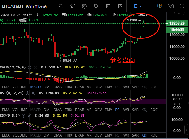 金时说币；久攻不下BTC是否守住