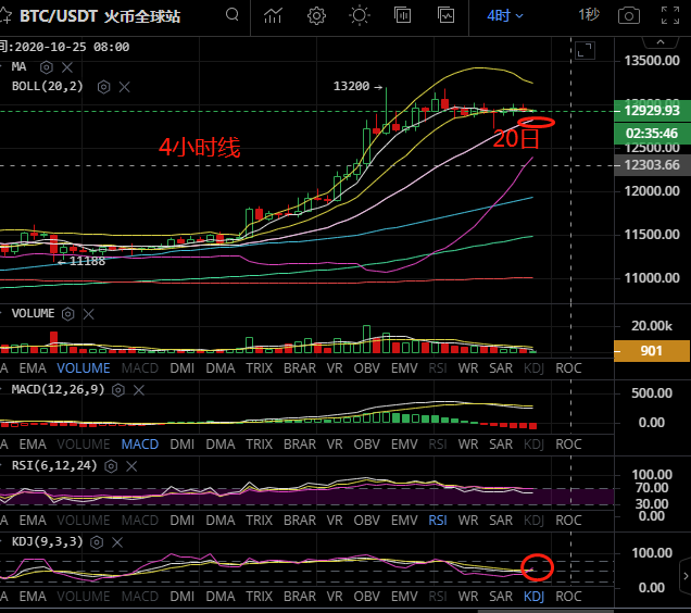 金时说币；晚间BTC即将爆破