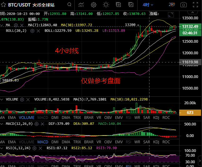 金时说币；10.25（周日）比特币行情分析及操作建议