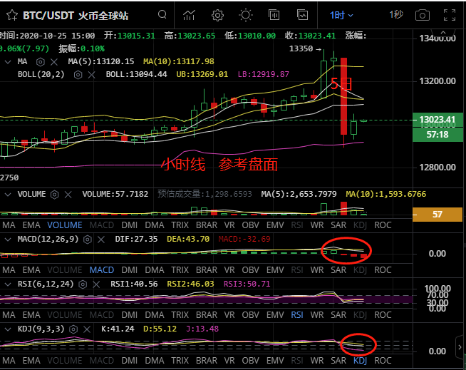 金时说币；回落盘整多头是否依旧