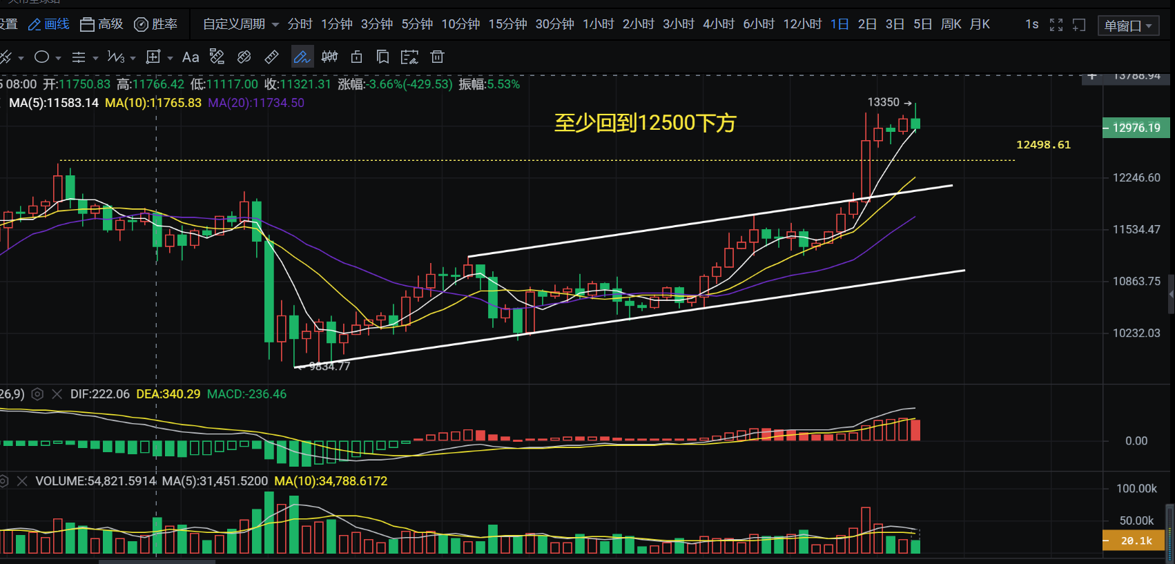 10.25币侠：比特币准备迎接500个点以上的瀑布