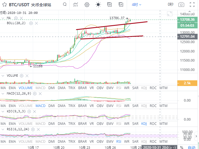 金时说币；10.28BTC行情分析及操作建
