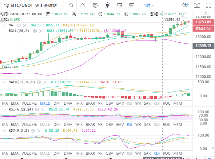 金时说币；BTC行情走势是否多次诱多