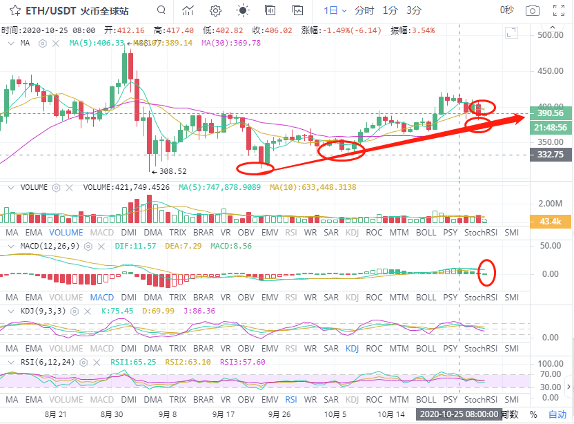 金时说币；10.29早间ETH行情分析及操作策略