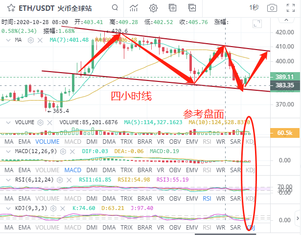 金时说币；10.29以太坊行情分析,空头情绪不减,谨防诱多