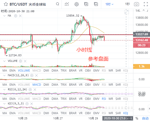 金时说币；10.29早间ETH行情分析及操作策略