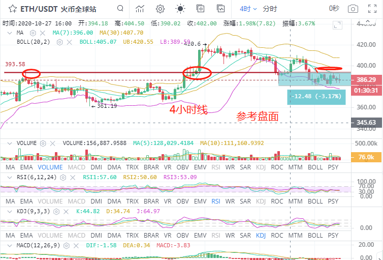 金时说币；ETH区间波动走动是否突破撑压一线