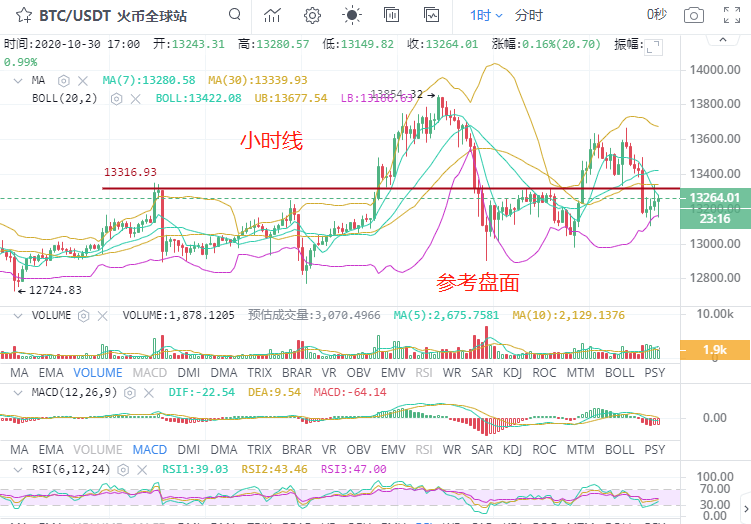 金时说币；BTC下探13000支撑夯实反弹第一压力位回落