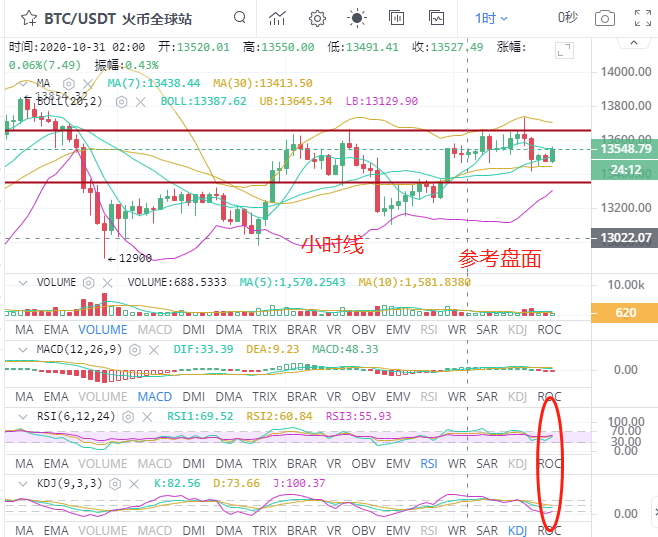 金时说币；比特币小幅拉升触探上方压力是否二次再次冲线