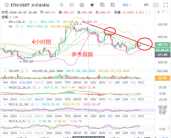 金时说币；11.1以太坊行情分析及操作策略