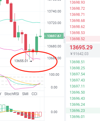 老A在下午给出的实时策略中,BTC到达目标点位获利100点!!!