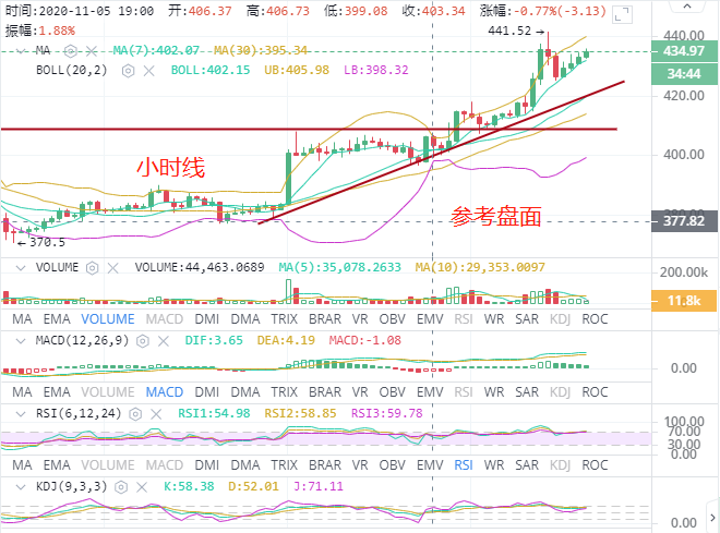 11月6号ETH行情分析及思路