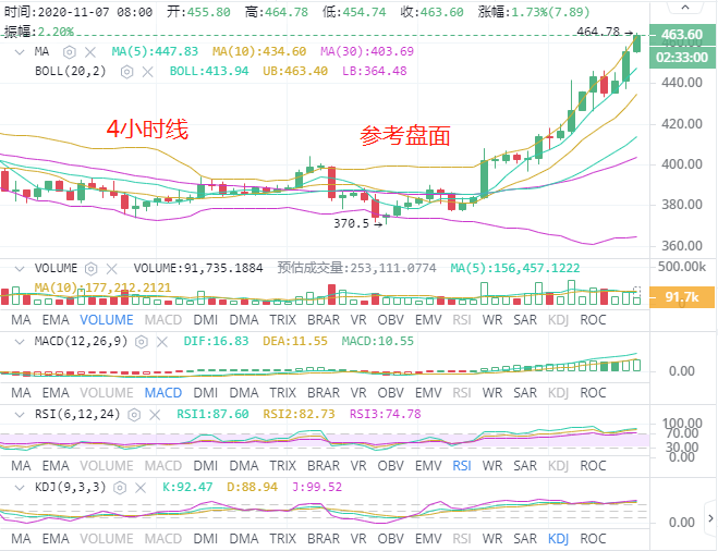 11.7ETH早间行情分析及操作建议