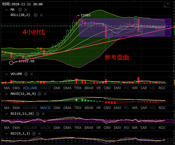 11.11比特币行情分析多空未明耐心等待