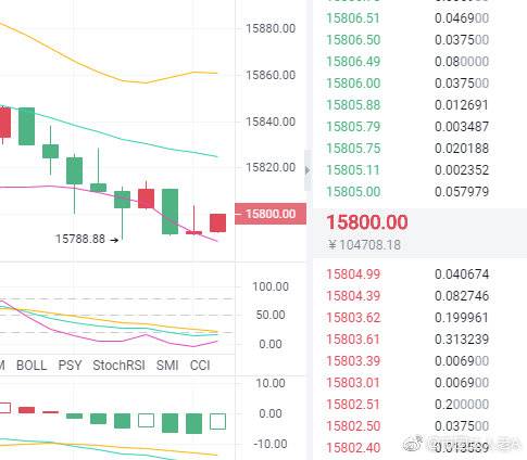 老A说-4点钟给出的BTC策略获利100点,恭喜!!!!!