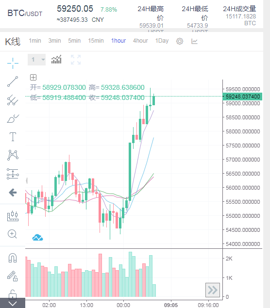 3.18晓禹：BTC最大的利好来临，牛市继续起步？