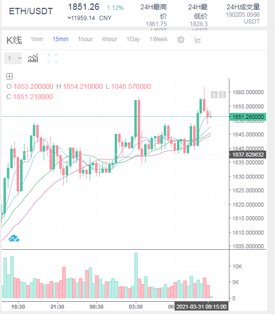 王梦琪：3.31午后比特币和以太坊行情分析