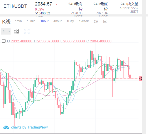 王梦琪：4.7比特币以太坊早间行情分析和操作建议