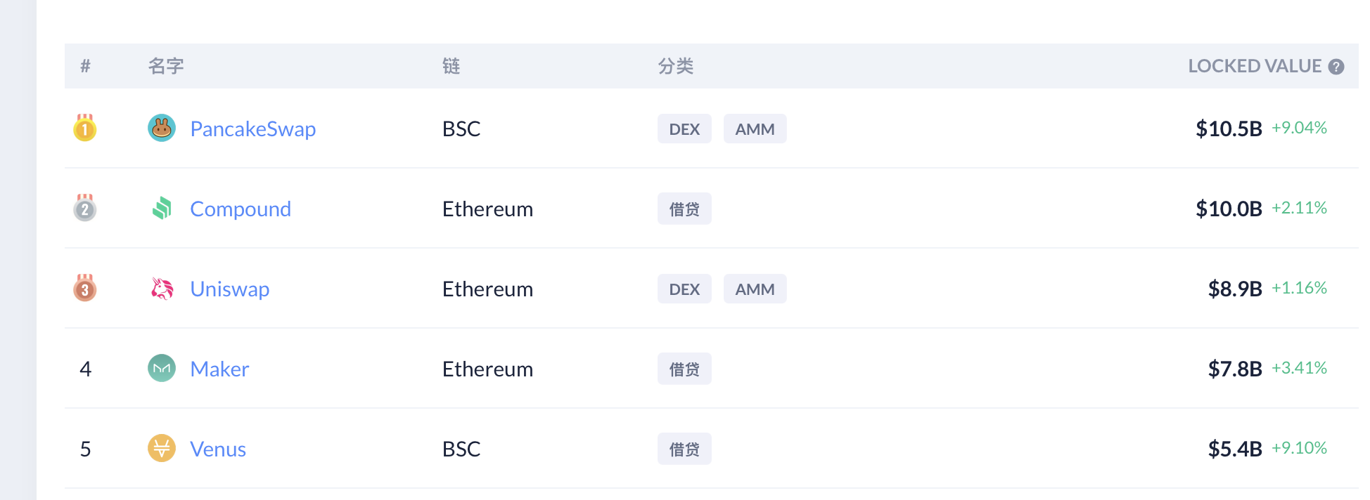 杨凯：ETH刷新历史新高，DeFi王座却快丢了