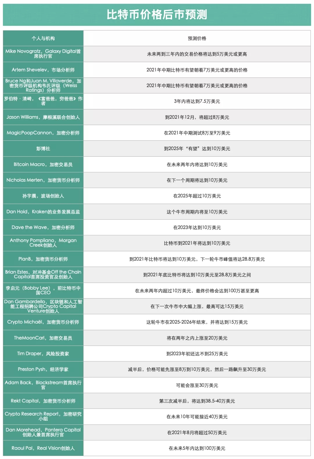 金币辰：7.30比特币行情已反转年底会到多少 以太坊行情分析