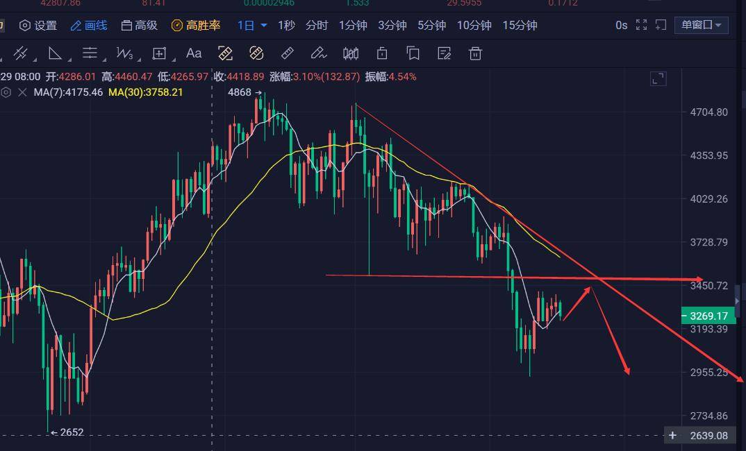 刘乾钊：1.17比特币触底反弹无力延续，以太坊走势偏弱反...