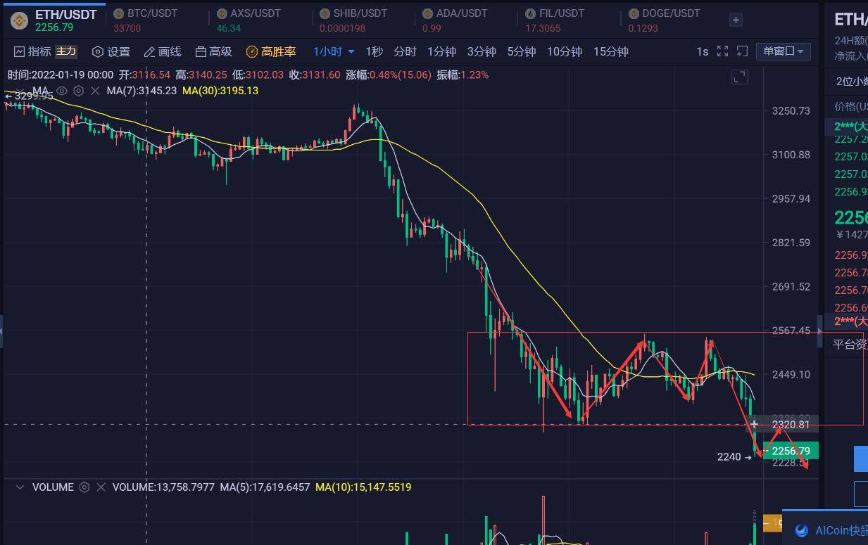 刘乾钊：趋势明显空头还在，比特币以太坊再次跌破支撑...