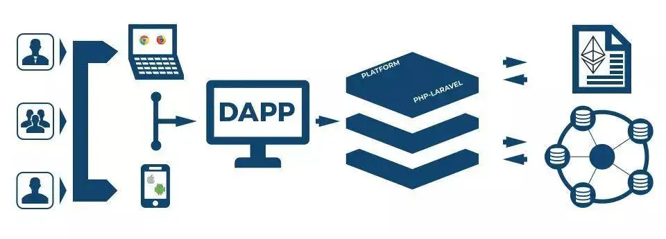 DAPP开发技术案例|DAPP源码搭建