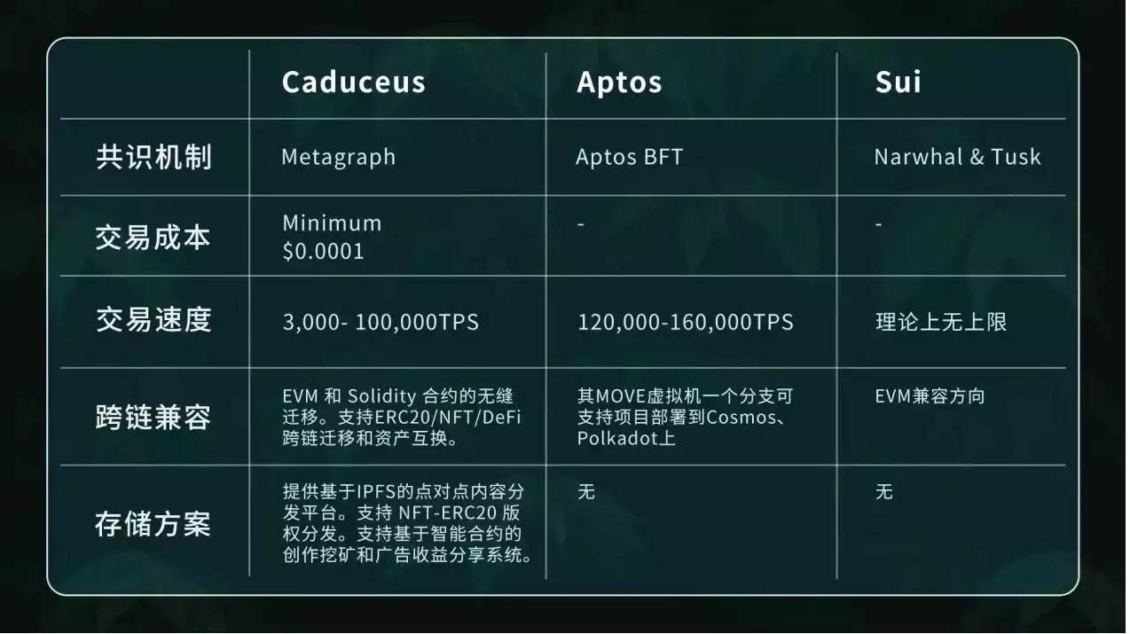各自精彩：Aptos、Sui、Caduceus三大公链新势力横评
