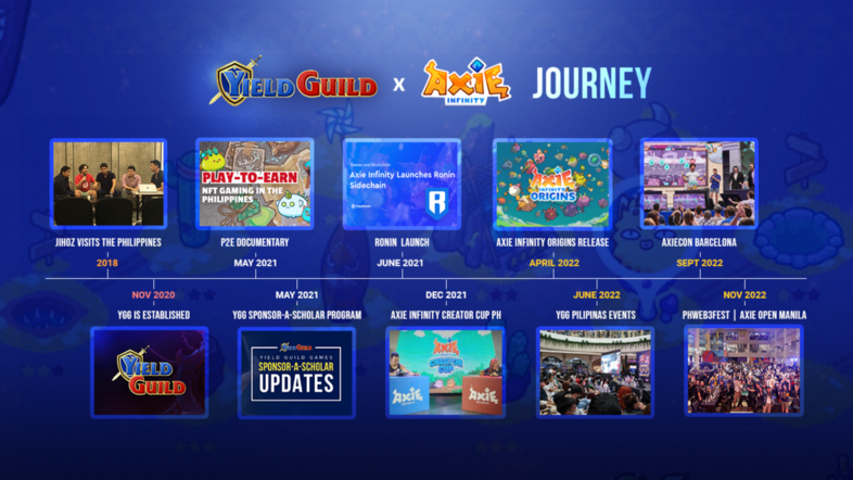 Yield Guild Games 和 Axie Infinity：迄今为止的旅程