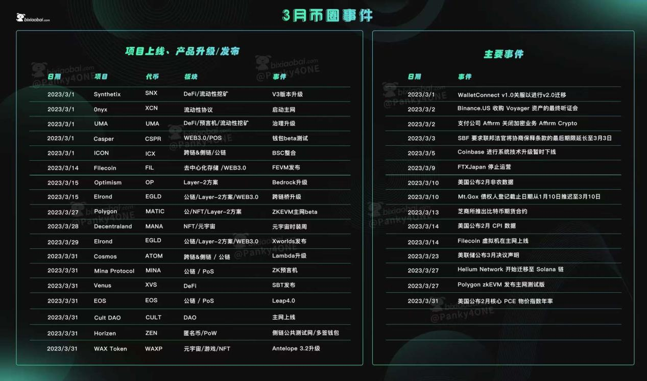 产品上线、热门动态，加密行业3月份大事件一览