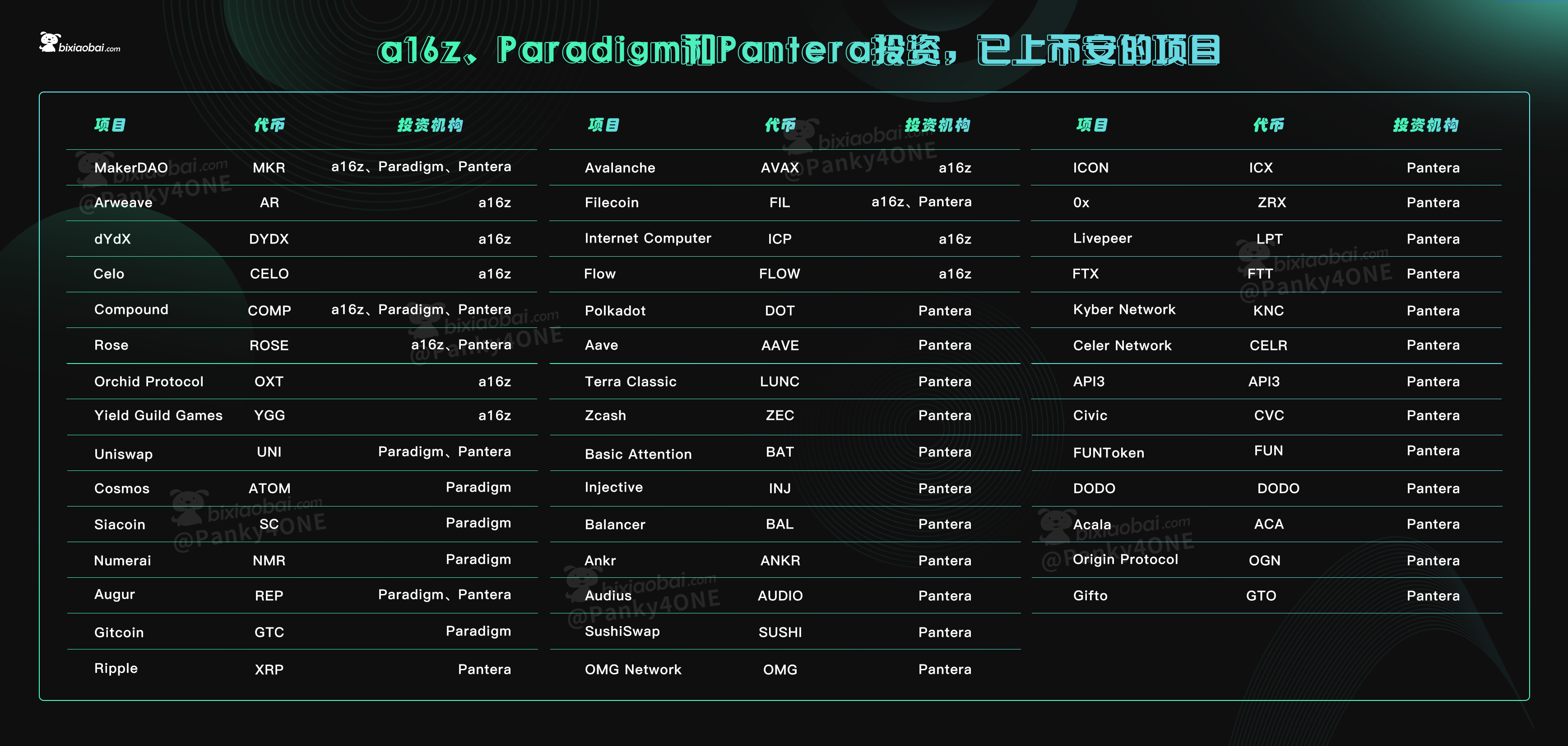 a16z、Paradigm和Pantera投资，已上币安的项目