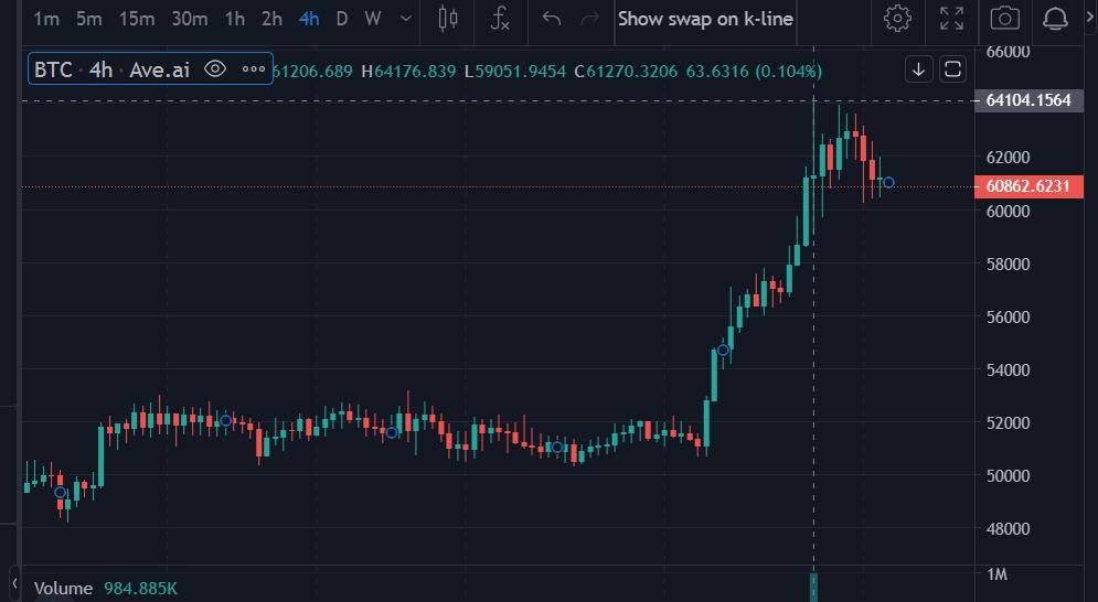 月涨近 50%，突破 6.4 万美元，是什么造就比特币本轮上涨？