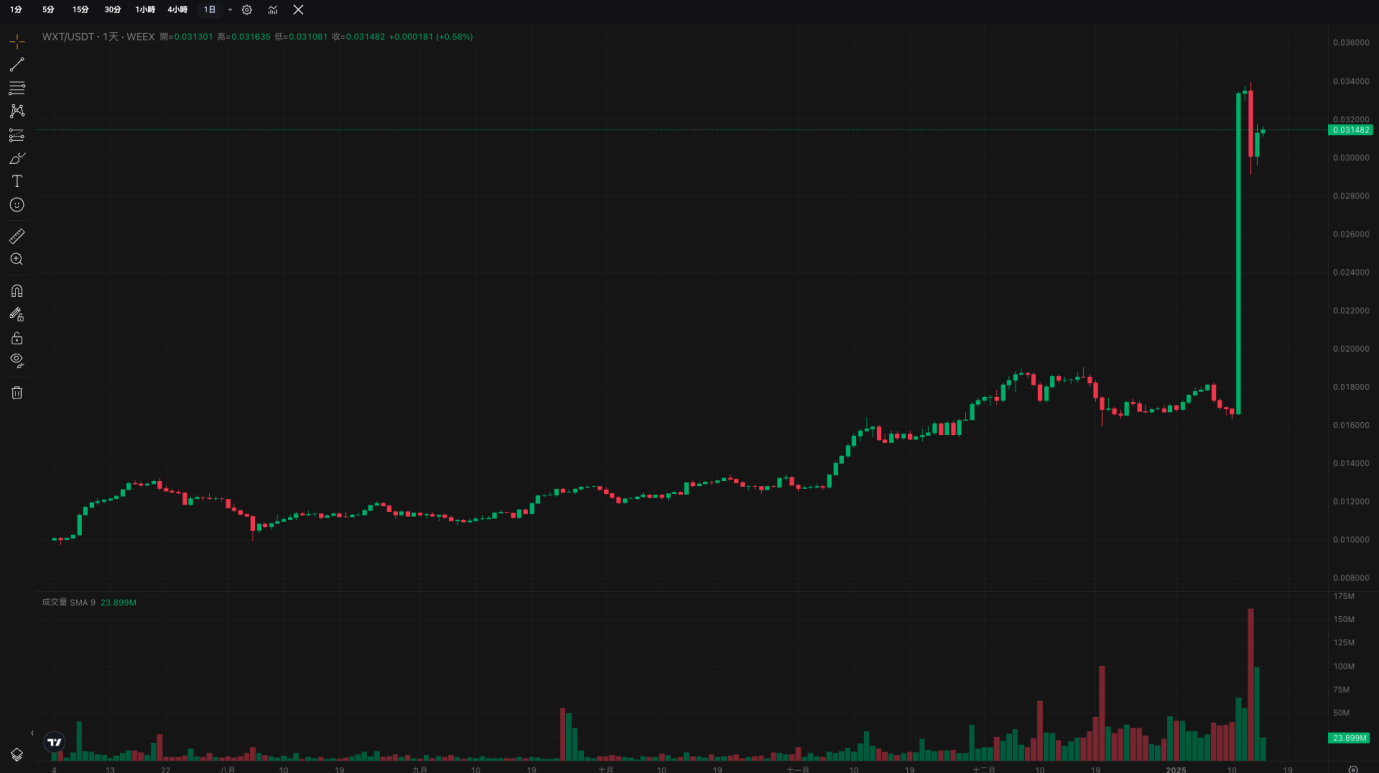 WXT暴涨100%复盘：拉盘前大资金持续买入，白皮书暗藏销毁玄机