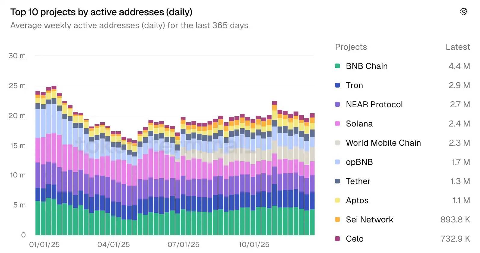 BNB Chain 2025年终回顾：自我跨越，交易万物